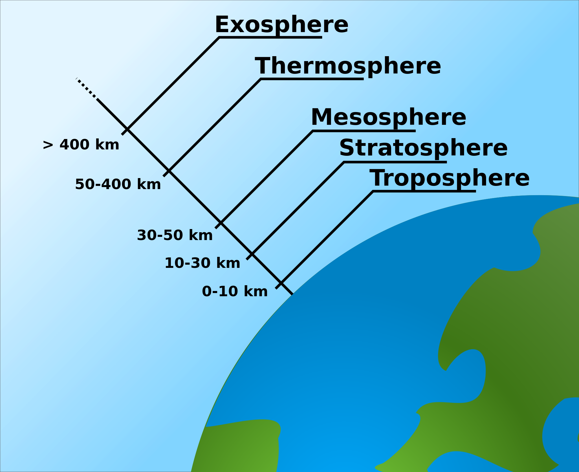 Atmospheric Layers WeatherEgg